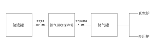 超低温深冷设备